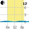 Goose Creek entrance tide chart for Monday, August 12, 2024