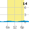 Goose Creek entrance tide chart for Wednesday, August 14, 2024