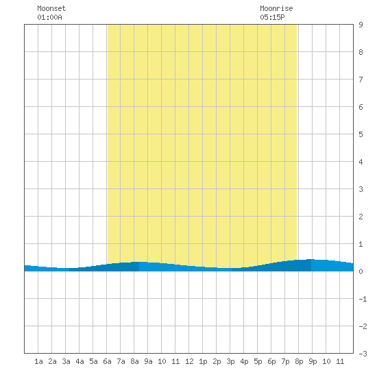 Goose Creek entrance tide chart for Thursday, August 15, 2024