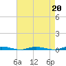 Goose Creek entrance tide chart for Tuesday, August 20, 2024