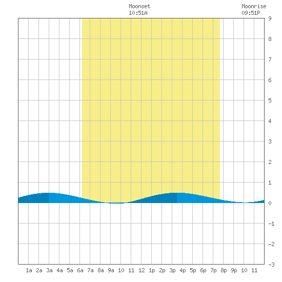 Goose Creek entrance tide chart for Friday, August 23, 2024