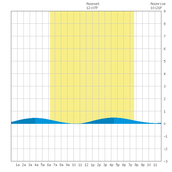 Goose Creek entrance tide chart for Saturday, August 24, 2024