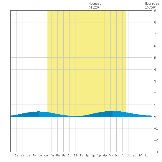 Goose Creek entrance tide chart for Sunday, August 25, 2024