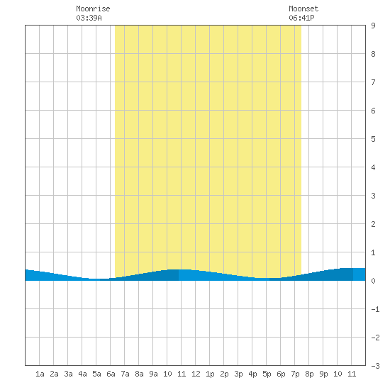 Goose Creek entrance tide chart for Saturday, August 31, 2024