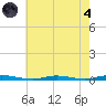 Goose Creek entrance tide chart for Sunday, August 4, 2024