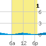 Goose Creek entrance tide chart for Sunday, September 1, 2024