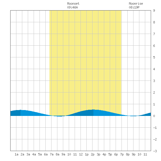 Goose Creek entrance tide chart for Friday, September 20, 2024