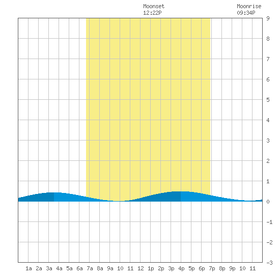 Goose Creek entrance tide chart for Sunday, September 22, 2024