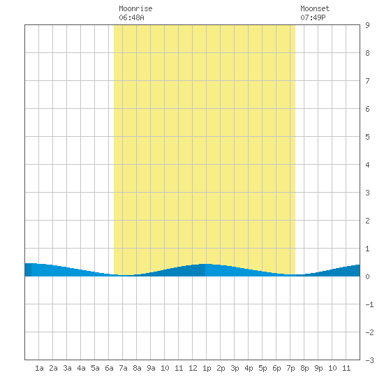 Goose Creek entrance tide chart for Tuesday, September 3, 2024