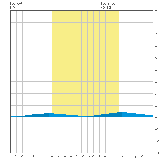 Goose Creek entrance tide chart for Friday, October 11, 2024