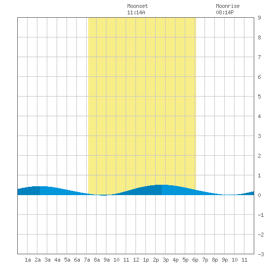 Goose Creek entrance tide chart for Sunday, October 20, 2024