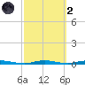 Goose Creek entrance tide chart for Wednesday, October 2, 2024
