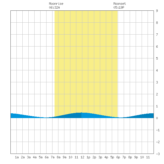 Goose Creek entrance tide chart for Thursday, October 31, 2024