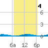 Goose Creek entrance tide chart for Friday, October 4, 2024