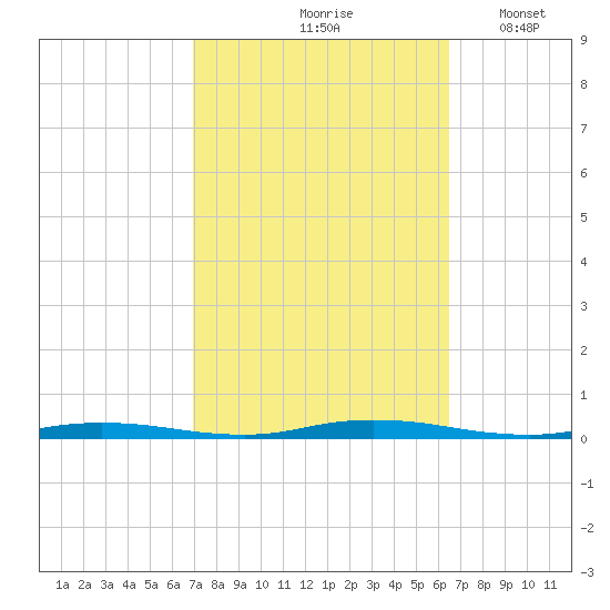 Goose Creek entrance tide chart for Monday, October 7, 2024