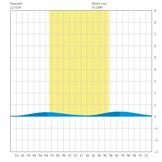 Goose Creek entrance tide chart for Sunday, November 10, 2024