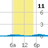 Goose Creek entrance tide chart for Monday, November 11, 2024