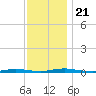 Goose Creek entrance tide chart for Thursday, November 21, 2024
