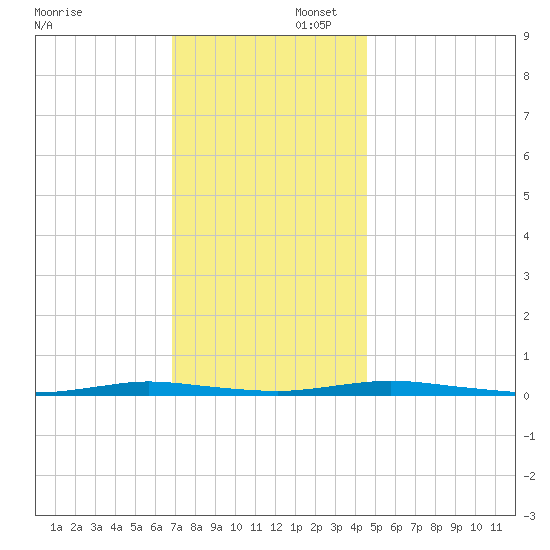 Goose Creek entrance tide chart for Saturday, November 23, 2024