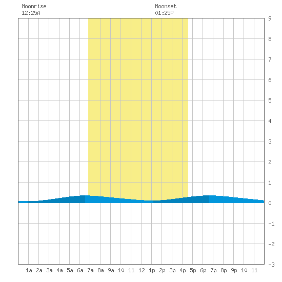 Goose Creek entrance tide chart for Sunday, November 24, 2024