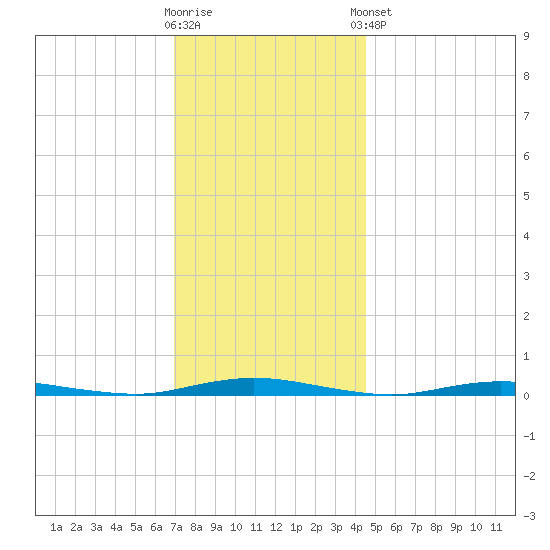 Goose Creek entrance tide chart for Saturday, November 30, 2024