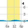 Goose Creek entrance tide chart for Monday, November 4, 2024