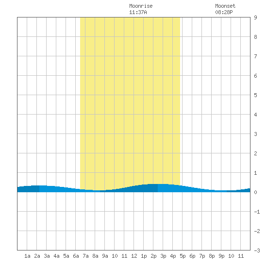 Goose Creek entrance tide chart for Wednesday, November 6, 2024
