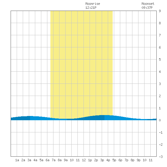 Goose Creek entrance tide chart for Thursday, November 7, 2024