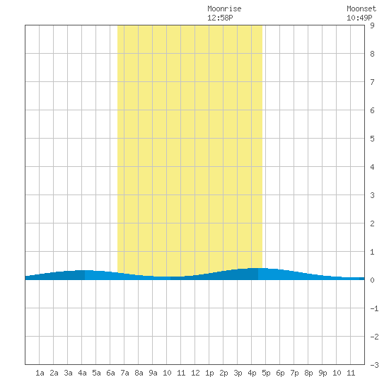 Goose Creek entrance tide chart for Friday, November 8, 2024