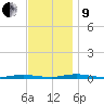Goose Creek entrance tide chart for Saturday, November 9, 2024
