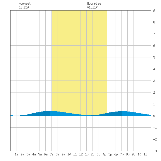 Goose Creek entrance tide chart for Tuesday, December 10, 2024