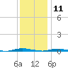 Goose Creek entrance tide chart for Wednesday, December 11, 2024