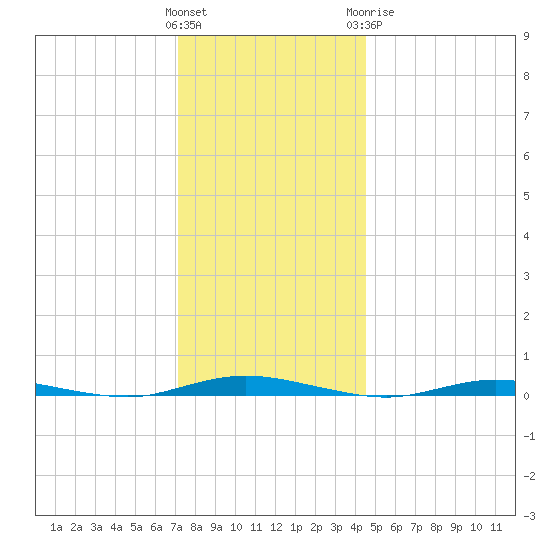 Goose Creek entrance tide chart for Saturday, December 14, 2024