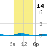 Goose Creek entrance tide chart for Saturday, December 14, 2024