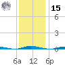 Goose Creek entrance tide chart for Sunday, December 15, 2024