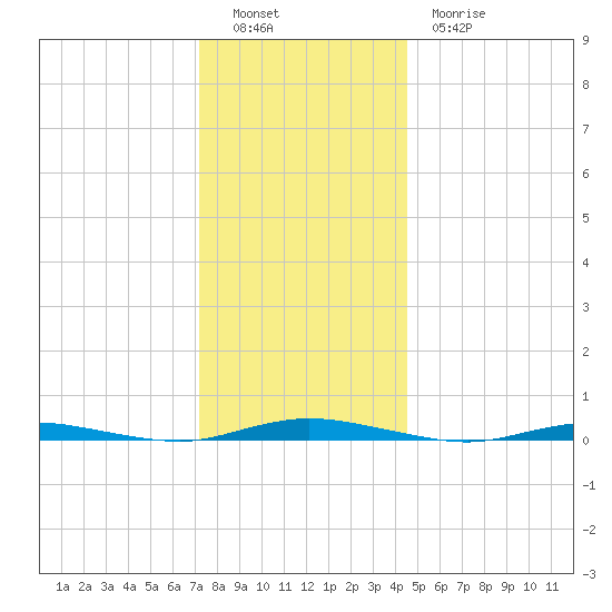 Goose Creek entrance tide chart for Monday, December 16, 2024