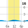Goose Creek entrance tide chart for Monday, December 16, 2024