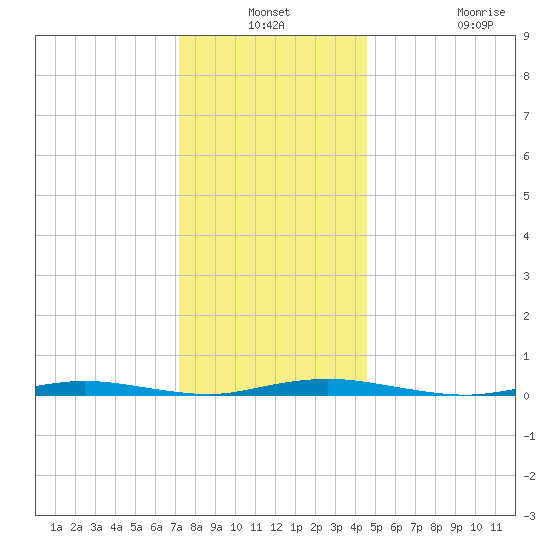Goose Creek entrance tide chart for Thursday, December 19, 2024