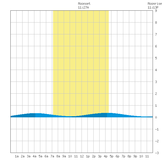 Goose Creek entrance tide chart for Saturday, December 21, 2024