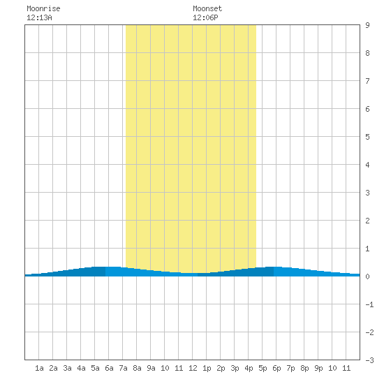 Goose Creek entrance tide chart for Monday, December 23, 2024