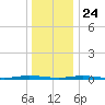 Goose Creek entrance tide chart for Tuesday, December 24, 2024