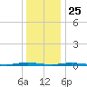 Goose Creek entrance tide chart for Wednesday, December 25, 2024