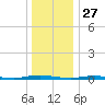 Goose Creek entrance tide chart for Friday, December 27, 2024