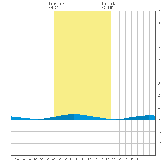 Goose Creek entrance tide chart for Sunday, December 29, 2024