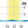 Goose Creek entrance tide chart for Sunday, December 29, 2024