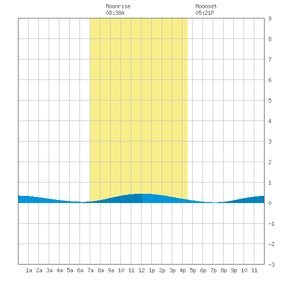 Goose Creek entrance tide chart for Monday, December 2, 2024