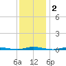 Goose Creek entrance tide chart for Monday, December 2, 2024
