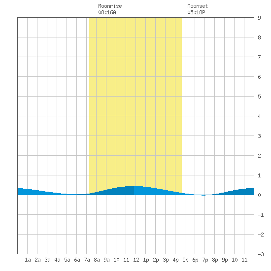 Goose Creek entrance tide chart for Tuesday, December 31, 2024