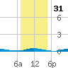 Goose Creek entrance tide chart for Tuesday, December 31, 2024