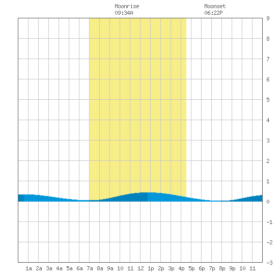 Goose Creek entrance tide chart for Tuesday, December 3, 2024